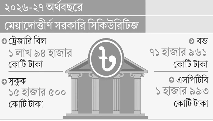 দুই লাখ ৮৪ হাজার কোটি টাকার ঋ'ণ পরিশোধের চাপে সরকার