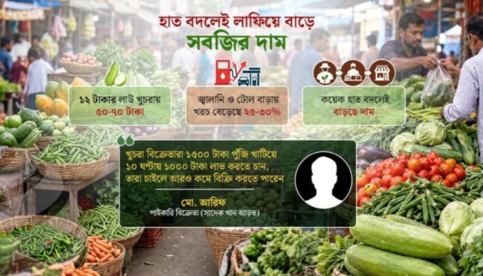 সবজির বাজারে নাভিশ্বাস ভোক্তাদের, মধ্যস্বত্বভোগীর দাপট