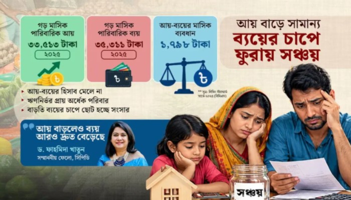 তিন বছরে আয় বেড়েছে হাজার টাকা, ব্যয় লাফিয়ে সাড়ে তিন হাজার!